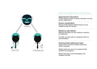 DOCTOR PATIENT INFO EXCHANGE 
Appointment information 
The box allows the elder to access information from the doctor’s appointment. 
Doctor coordination 
Sharing of files between different doctors can be 
initiated through the interface. 
Medicine side effects 
Relevant information for each medicine is stored in 
the application. 
The elder can also make an emergency call to his 
doctor/caregiver. 
Communicate adherence level 
Single button to send the medicine adherence 
report to anybody. 
Weekly reports are sent to pre assigned family 
members and caregivers. 
Missed dose alert is sent immediately to the 
caregiver and elder 
DOCTOR 
PHARMACIST 
PATIENT  