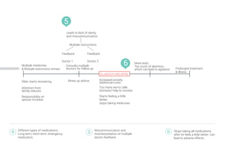 5 
6 
4 
Different types of medications: 
Long term, short term, emergency medication. 
5 
Miscommunication and misinterpretation of multiple doctor feedback. 
6 
Stops taking all medications after he feels a little better. Can lead to adverse effects. 
Elder starts recovering 
Multiple medicines 
& lifestyle restrictions remain 
Consults multiple doctors for follow up 
Mixes up advice 
Increased anxiety 
Additional costs 
Too many worry calls 
More tests 
Prolonged treatment 
& illness 
Domestic help to monitor 
Starts feeling a little better, 
stops taking medicines 
Too much of attention, which can lead to agitation 
Doctor 1 
Feedback 
Multiple instructions 
Leads to lack of clarity and miscommunication 
Doctor 2 
Feedback 
Attention from family reduces 
Responsibility on spouse increase 
ILLHEALTH RELAPSE  
