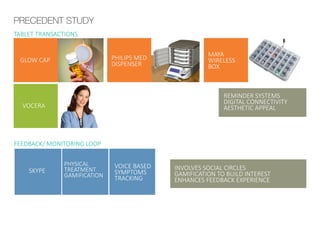 PRECEDENT STUDY 
TABLET TRANSACTIONS 
REMINDER SYSTEMS 
DIGITAL CONNECTIVITY 
AESTHETIC APPEAL 
INVOLVES SOCIAL CIRCLES 
GAMIFICATION TO BUILD INTEREST 
ENHANCES FEEDBACK EXPERIENCE 
GLOW CAP 
VOCERA 
SKYPE 
PHYSICAL 
TREATMENT 
GAMIFICATION 
VOICE BASED SYMPTOMS TRACKING 
FEEDBACK/ MONITORING LOOP 
PHILIPS MED DISPENSER 
MAYA 
WIRELESS BOX  