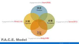 Engagement of the Heart(情緒)

情感
Emotion

Engagement of the Mind(心智)

感覺

知覺

Perception

Cognition

Engagement of the Sense(感知)

Action

行為

P.A.C.E. Model

Engagement of the Body(身體)

2013/12/23

25

 