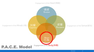 Engagement of the Heart(情緒)

情感
Emotion

Engagement of the Mind(心智)

感覺

知覺

Perception

Cognition

Engagement of the Sense(感知)

Action

行為

P.A.C.E. Model

Engagement of the Body(身體)

2013/12/23

33

 