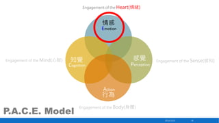 Engagement of the Heart(情緒)

情感
Emotion

Engagement of the Mind(心智)

感覺

知覺

Perception

Cognition

Engagement of the Sense(感知)

Action

行為

P.A.C.E. Model

Engagement of the Body(身體)

2013/12/23

36

 