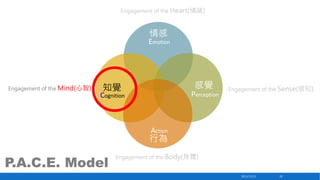 Engagement of the Heart(情緒)

情感
Emotion

Engagement of the Mind(心智)

感覺

知覺

Perception

Cognition

Engagement of the Sense(感知)

Action

行為

P.A.C.E. Model

Engagement of the Body(身體)

2013/12/23

39

 