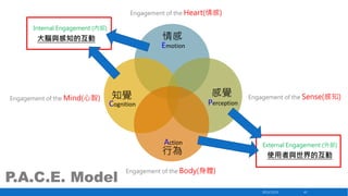 Engagement of the Heart(情感)
Internal Engagement (內部)

情感

大腦與感知的互動

Engagement of the Mind(心智)

Emotion

感覺

知覺

Perception

Cognition

Action

行為

P.A.C.E. Model

Engagement of the Sense(感知)

External Engagement (外部)

使用者與世界的互動

Engagement of the Body(身體)

2013/12/23

42

 