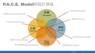 P.A.C.E. Model與設計領域
活版印刷(Typography)

感覺

教學設計(Instructional Design)

Perception
建築(Architecture)

工業設計(Industrial Design)

情感

知覺

Emotion

Cognition

時尚設計(Fashion Design)
展覽設計(Exhibit Design)
資料視覺圖表(Data Visualization)

Action

行為

遊戲設計(Game Design)

2013/12/23

44

 