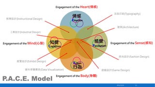 Engagement of the Heart(情感)

活版印刷(Typography)

情感

教學設計(Instructional Design)

Emotion
建築(Architecture)

工業設計(Industrial Design)

Engagement of the Mind(心智)

感覺

知覺

Perception

Cognition

Engagement of the Sense(感知)

時尚設計(Fashion Design)
展覽設計(Exhibit Design)

Action

資料視覺圖表(Data Visualization)

P.A.C.E. Model

行為

遊戲設計(Game Design)

Engagement of the Body(身體)

2013/12/23

52

 