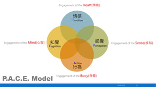 Engagement of the Heart(情緒)

情感
Emotion

Engagement of the Mind(心智)

感覺

知覺

Perception

Cognition

Engagement of the Sens...