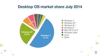 Desktop OS market share July 2014 
6% 
7% 
Windows XP 
24.8% 
Windows 7 
51.2% 
Windows 7 
Windows XP 
Windows 8.1 
Windows 8 
Mac OS X 10.9 
Windows Vista 
Linux 
Other 
 