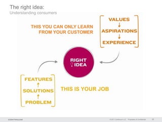 The right idea:
Understanding consumers


          THIS YOU CAN ONLY LEARN
             FROM YOUR CUSTOMER




                          THIS IS YOUR JOB




                                             © 2011 Continuum LLC   Proprietary & Confidential   23
 