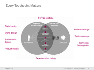 Every Touchpoint Matters


                              Service strategy

                        Branded                  Enabling
                       Experience                 Design
Digital design
                                     DIGITAL
                                    TOUCHPOINT
                                                                                      Business design
Brand design                      ENVIRONMENT
                                  TOUCHPOINT

                                                                                       Systems design
Environment                           STAFF
                                    TOUCHPOINT


design           CONSUMER                                   COMPANY
                                                                                             Technology
                                      PRINT
                                    TOUCHPOINT                                              Development
Product design                       PRODUCT
                                    TOUCHPOINT




                            Experiential modeling



                                                               © 2011 Continuum LLC   Proprietary & Confidential   24
 