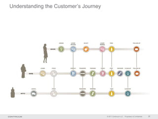 Understanding the Customer’s Journey




                                       © 2011 Continuum LLC   Proprietary & Confidential   25
 