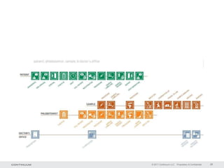 © 2011 Continuum LLC   Proprietary & Confidential   26
 