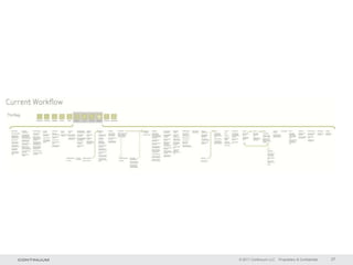 © 2011 Continuum LLC   Proprietary & Confidential   27
 