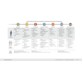 © 2011 Continuum LLC   Proprietary & Confidential   28
 