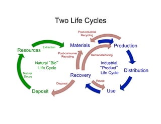 Two Life Cycles
Recovery
Materials Production
Distribution
UseDeposit
Resources
Post-consumer
Recycling
Remanufacturing
Reuse
Natural
Decay
Natural “Bio”
Life Cycle
Industrial
“Product”
Life Cycle
Disposal
Post-industrial
Recycling
Extraction
 