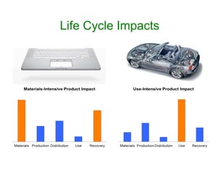Life Cycle Impacts
 