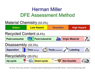 Herman Miller
DFE Assessment Method
Material Chemistry (33.3%)
Recycled Content (8.4%)
Disassembly (33.3%)
Recyclability (25.0%)
Safest Low Hazard Uncertain High Hazard
Separation Time (30 sec) Tools (common) Labeling
Post-consumer Post-industrial Virgin Material
Up-cycle Down-cycle Not feasible
Ref: Rossi, Charon, Wing, and Ewell, “Incorporating Cradle-to-Cradle Design into Herman Miller Products”, Journal of Industrial Ecology, 2006.
 