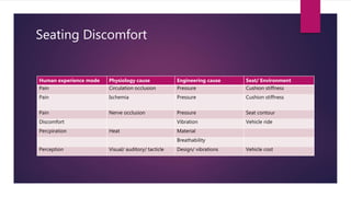 Seating Discomfort
Human experience mode Physiology cause Engineering cause Seat/ Environment
Pain Circulation occlusion Pressure Cushion stiffness
Pain Ischemia Pressure Cushion stiffness
Pain Nerve occlusion Pressure Seat contour
Discomfort Vibration Vehicle ride
Percpiration Heat Material
Breathability
Perception Visual/ auditory/ tacticle Design/ vibrations Vehicle cost
 