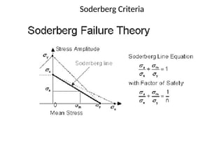Soderberg Criteria
 