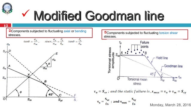 Design for fluctuation loads