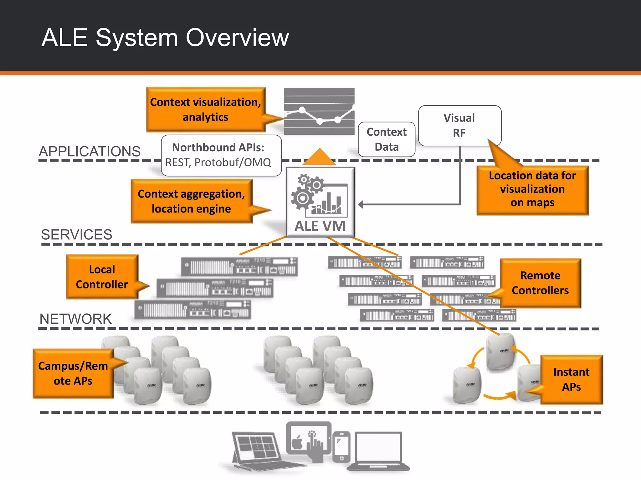 CONFIDENTIAL © Copyright 2014. Aruba Networks, Inc. All rights reserved
ALE System Overview
Local
Controller
Remote
Controllers
NETWORK
Instant
APs
Campus/Rem
ote APs
Visual
RF
SERVICES
Context aggregation,
location engine
ALE VM
Location data for
visualization
on maps
APPLICATIONS
Context visualization,
analytics
Northbound APIs:
REST, Protobuf/OMQ
Context
Data
 