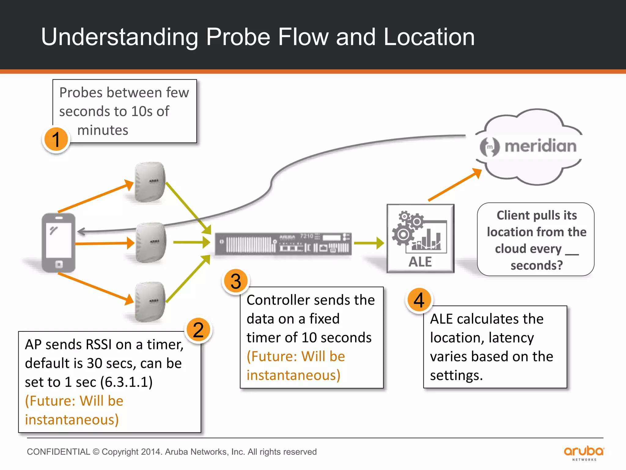 CONFIDENTIAL © Copyright 2014. Aruba Networks, Inc. All rights reserved
Understanding Probe Flow and Location
ALE
Client pulls its
location from the
cloud every __
seconds?
Probes between few
seconds to 10s of
minutes
1
AP sends RSSI on a timer,
default is 30 secs, can be
set to 1 sec (6.3.1.1)
(Future: Will be
instantaneous)
2
Controller sends the
data on a fixed
timer of 10 seconds
(Future: Will be
instantaneous)
3
ALE calculates the
location, latency
varies based on the
settings.
4
 