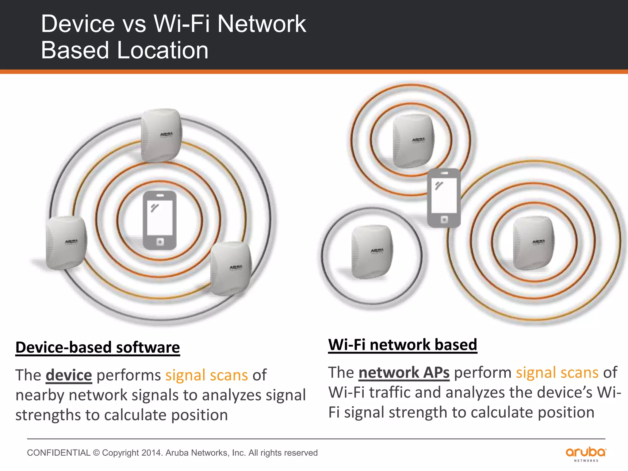 CONFIDENTIAL © Copyright 2014. Aruba Networks, Inc. All rights reserved
Device vs Wi-Fi Network
Based Location
Device-based software
The device performs signal scans of
nearby network signals to analyzes signal
strengths to calculate position
Wi-Fi network based
The network APs perform signal scans of
Wi-Fi traffic and analyzes the device’s Wi-
Fi signal strength to calculate position
 