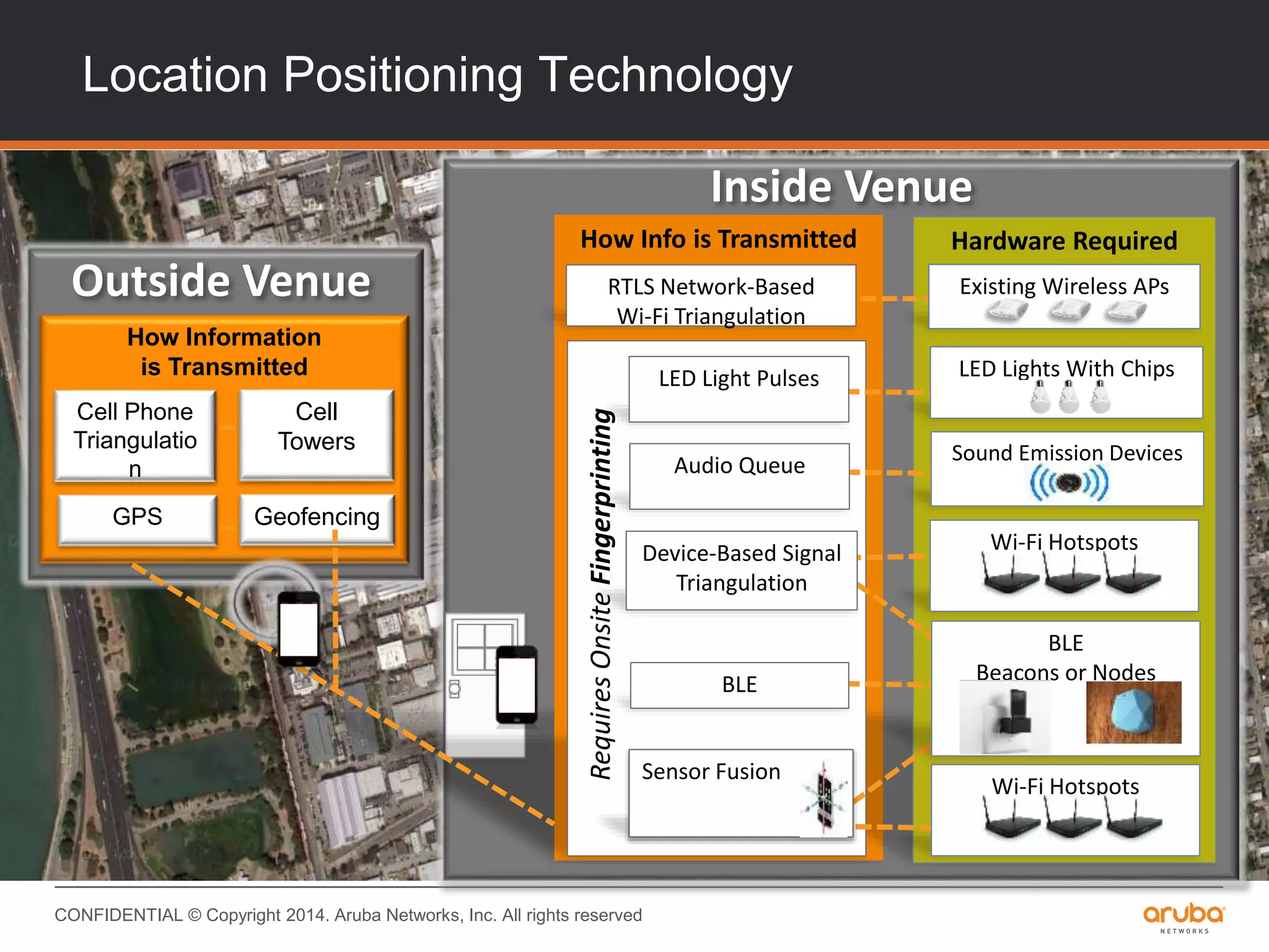 CONFIDENTIAL © Copyright 2014. Aruba Networks, Inc. All rights reserved
Location Positioning Technology
How Information
is Transmitted
GPS Geofencing
Cell Phone
Triangulatio
n
Cell
Towers
How Info is Transmitted Hardware Required
RequiresOnsiteFingerprinting
BLE
LED Light Pulses
Sensor Fusion
Device-Based Signal
Triangulation
RTLS Network-Based
Wi-Fi Triangulation
Existing Wireless APs
LED Lights With Chips
Wi-Fi Hotspots
BLE
Beacons or Nodes
Wi-Fi Hotspots
Audio Queue
Sound Emission Devices
Outside Venue
Inside Venue
 