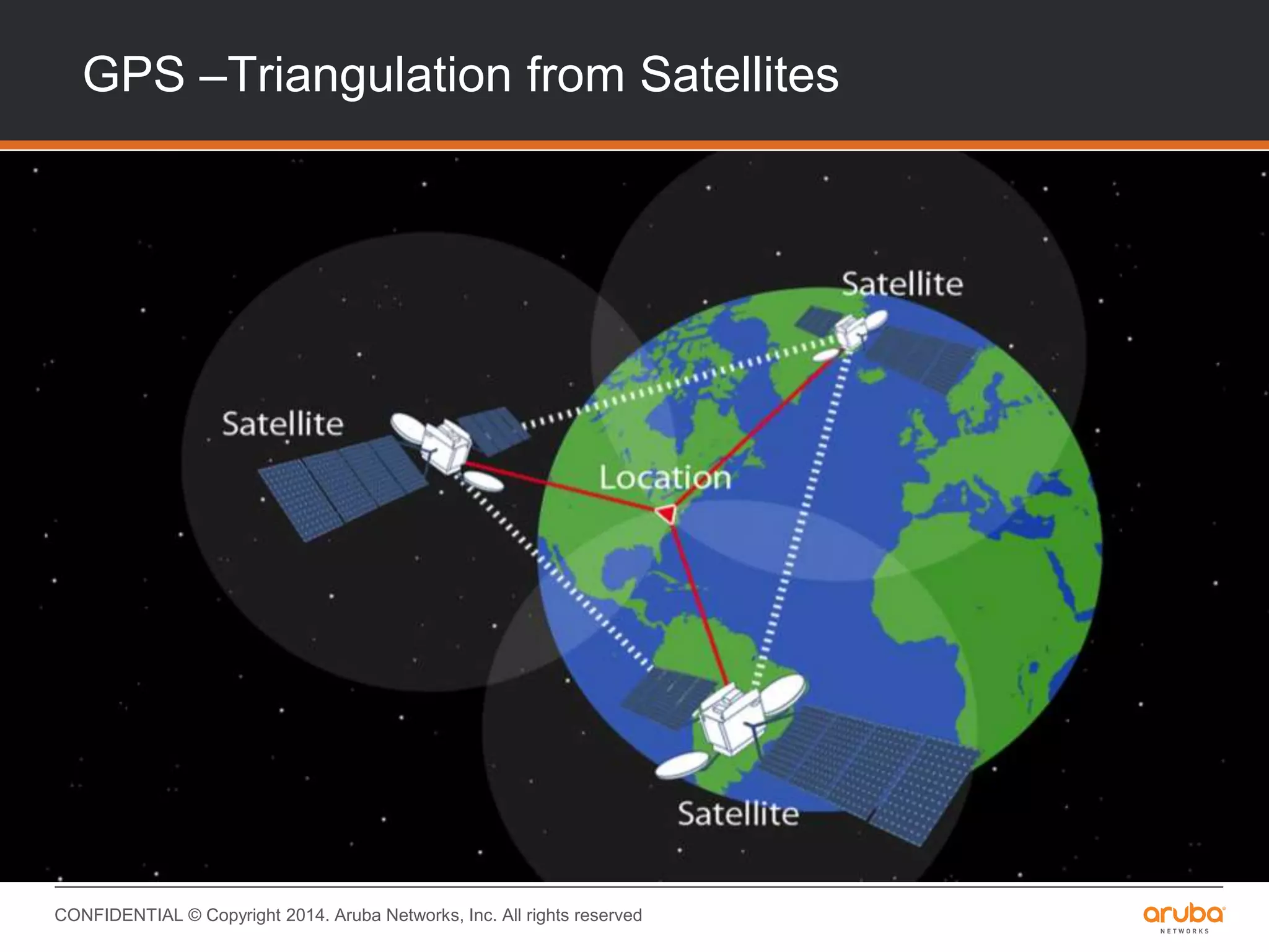 CONFIDENTIAL © Copyright 2014. Aruba Networks, Inc. All rights reserved
GPS –Triangulation from Satellites
 