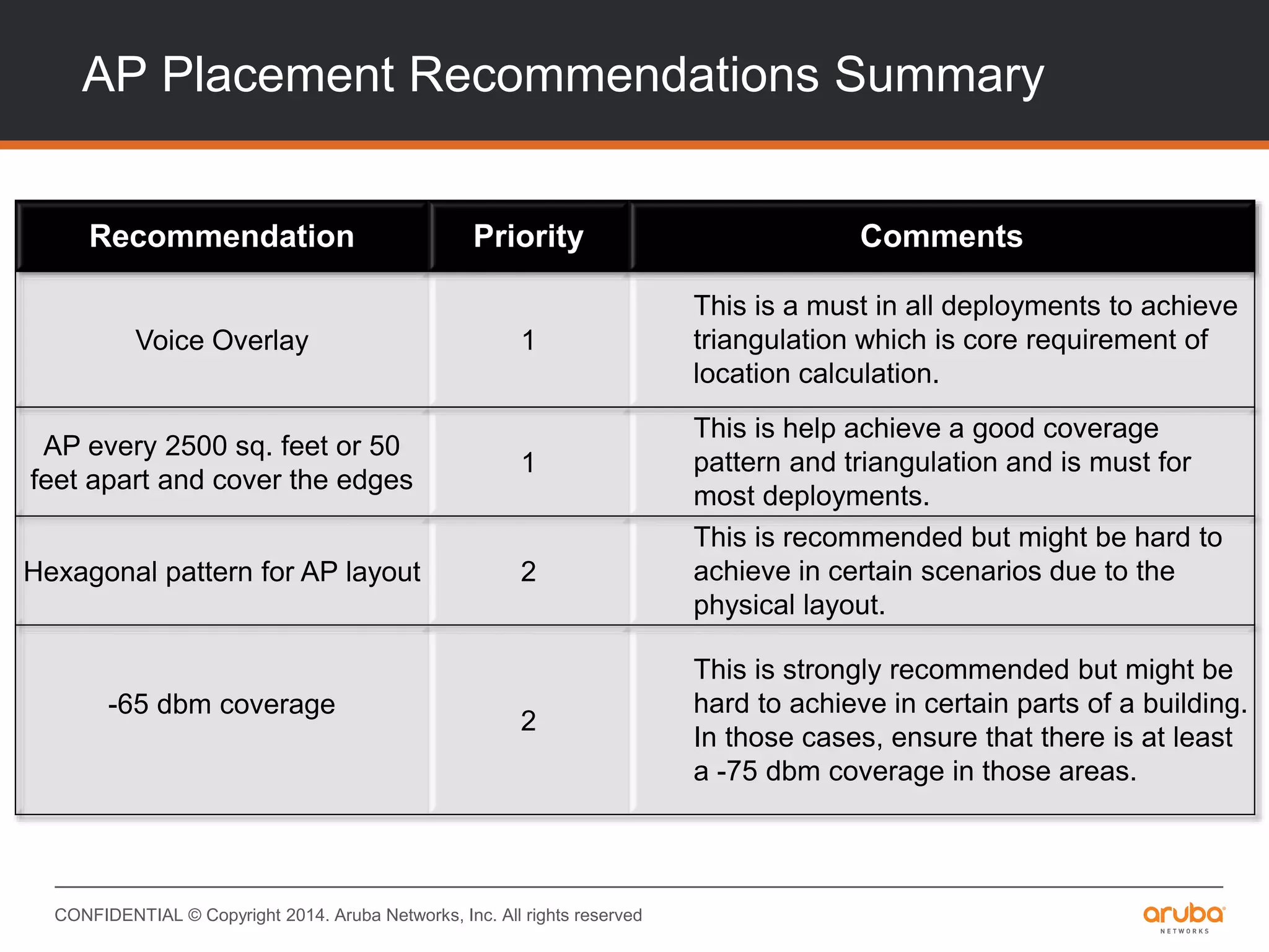 CONFIDENTIAL © Copyright 2014. Aruba Networks, Inc. All rights reserved
AP Placement Recommendations Summary
Recommendation Priority Comments
Voice Overlay 1
This is a must in all deployments to achieve
triangulation which is core requirement of
location calculation.
AP every 2500 sq. feet or 50
feet apart and cover the edges
1
This is help achieve a good coverage
pattern and triangulation and is must for
most deployments.
Hexagonal pattern for AP layout 2
This is recommended but might be hard to
achieve in certain scenarios due to the
physical layout.
-65 dbm coverage
2
This is strongly recommended but might be
hard to achieve in certain parts of a building.
In those cases, ensure that there is at least
a -75 dbm coverage in those areas.
 
