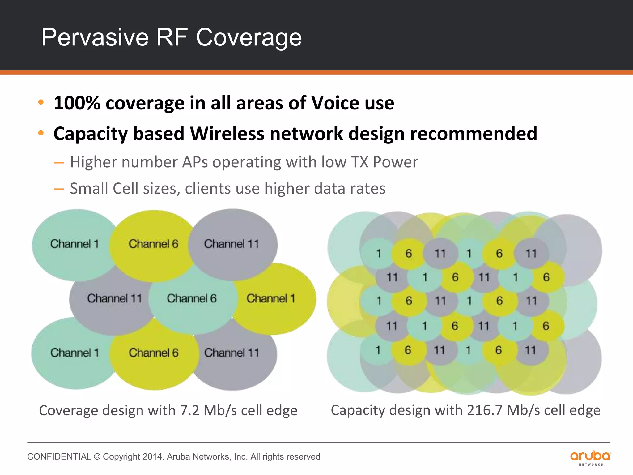 CONFIDENTIAL © Copyright 2014. Aruba Networks, Inc. All rights reserved
Pervasive RF Coverage
• 100% coverage in all areas of Voice use
• Capacity based Wireless network design recommended
– Higher number APs operating with low TX Power
– Small Cell sizes, clients use higher data rates
Coverage design with 7.2 Mb/s cell edge Capacity design with 216.7 Mb/s cell edge
 