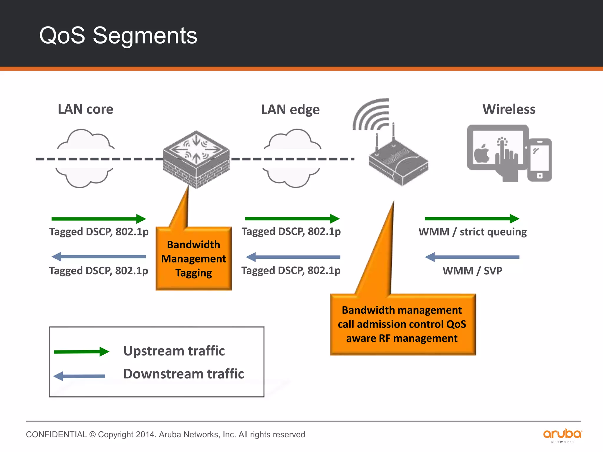 CONFIDENTIAL © Copyright 2014. Aruba Networks, Inc. All rights reserved
QoS Segments
LAN core LAN edge Wireless
Tagged DSCP, 802.1p Tagged DSCP, 802.1p WMM / strict queuing
Tagged DSCP, 802.1p Tagged DSCP, 802.1p WMM / SVP
Bandwidth management
call admission control QoS
aware RF management
Bandwidth
Management
Tagging
Upstream traffic
Downstream traffic
 