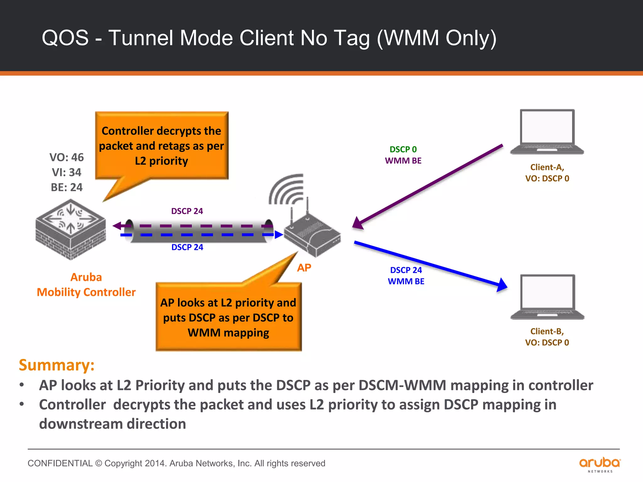 CONFIDENTIAL © Copyright 2014. Aruba Networks, Inc. All rights reserved
QOS - Tunnel Mode Client No Tag (WMM Only)
Aruba
Mobility Controller
AP
Client-A,
VO: DSCP 0
Client-B,
VO: DSCP 0
DSCP 0
WMM BE
DSCP 24
WMM BE
DSCP 24
DSCP 24
VO: 46
VI: 34
BE: 24
Summary:
• AP looks at L2 Priority and puts the DSCP as per DSCM-WMM mapping in controller
• Controller decrypts the packet and uses L2 priority to assign DSCP mapping in
downstream direction
Controller decrypts the
packet and retags as per
L2 priority
AP looks at L2 priority and
puts DSCP as per DSCP to
WMM mapping
 
