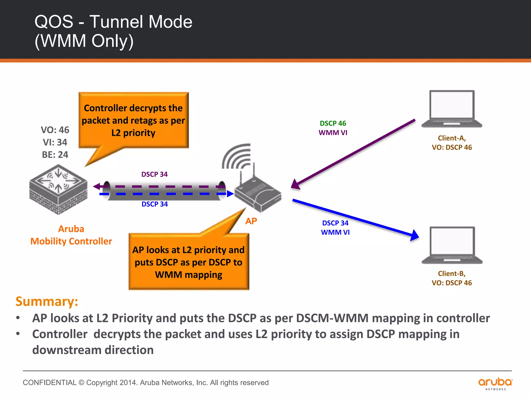 CONFIDENTIAL © Copyright 2014. Aruba Networks, Inc. All rights reserved
QOS - Tunnel Mode
(WMM Only)
Aruba
Mobility Controller
AP
Client-A,
VO: DSCP 46
Client-B,
VO: DSCP 46
DSCP 46
WMM VI
DSCP 34
WMM VI
DSCP 34
DSCP 34
Summary:
• AP looks at L2 Priority and puts the DSCP as per DSCM-WMM mapping in controller
• Controller decrypts the packet and uses L2 priority to assign DSCP mapping in
downstream direction
Controller decrypts the
packet and retags as per
L2 priority
AP looks at L2 priority and
puts DSCP as per DSCP to
WMM mapping
VO: 46
VI: 34
BE: 24
 
