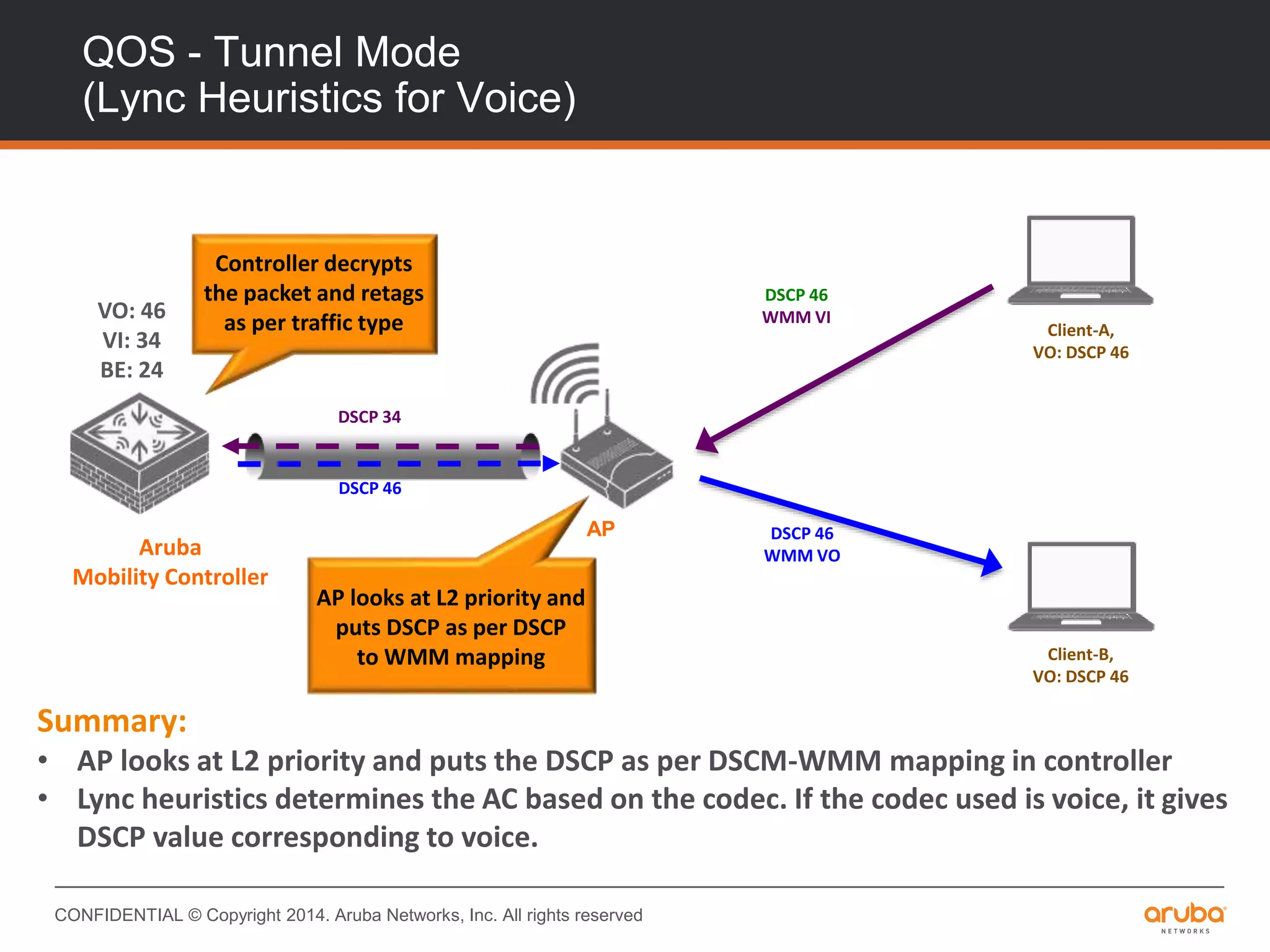 CONFIDENTIAL © Copyright 2014. Aruba Networks, Inc. All rights reserved
QOS - Tunnel Mode
(Lync Heuristics for Voice)
Aruba
Mobility Controller
AP
Client-A,
VO: DSCP 46
Client-B,
VO: DSCP 46
DSCP 46
WMM VI
DSCP 46
WMM VO
DSCP 46
DSCP 34
Summary:
• AP looks at L2 priority and puts the DSCP as per DSCM-WMM mapping in controller
• Lync heuristics determines the AC based on the codec. If the codec used is voice, it gives
DSCP value corresponding to voice.
Controller decrypts
the packet and retags
as per traffic type
AP looks at L2 priority and
puts DSCP as per DSCP
to WMM mapping
VO: 46
VI: 34
BE: 24
 