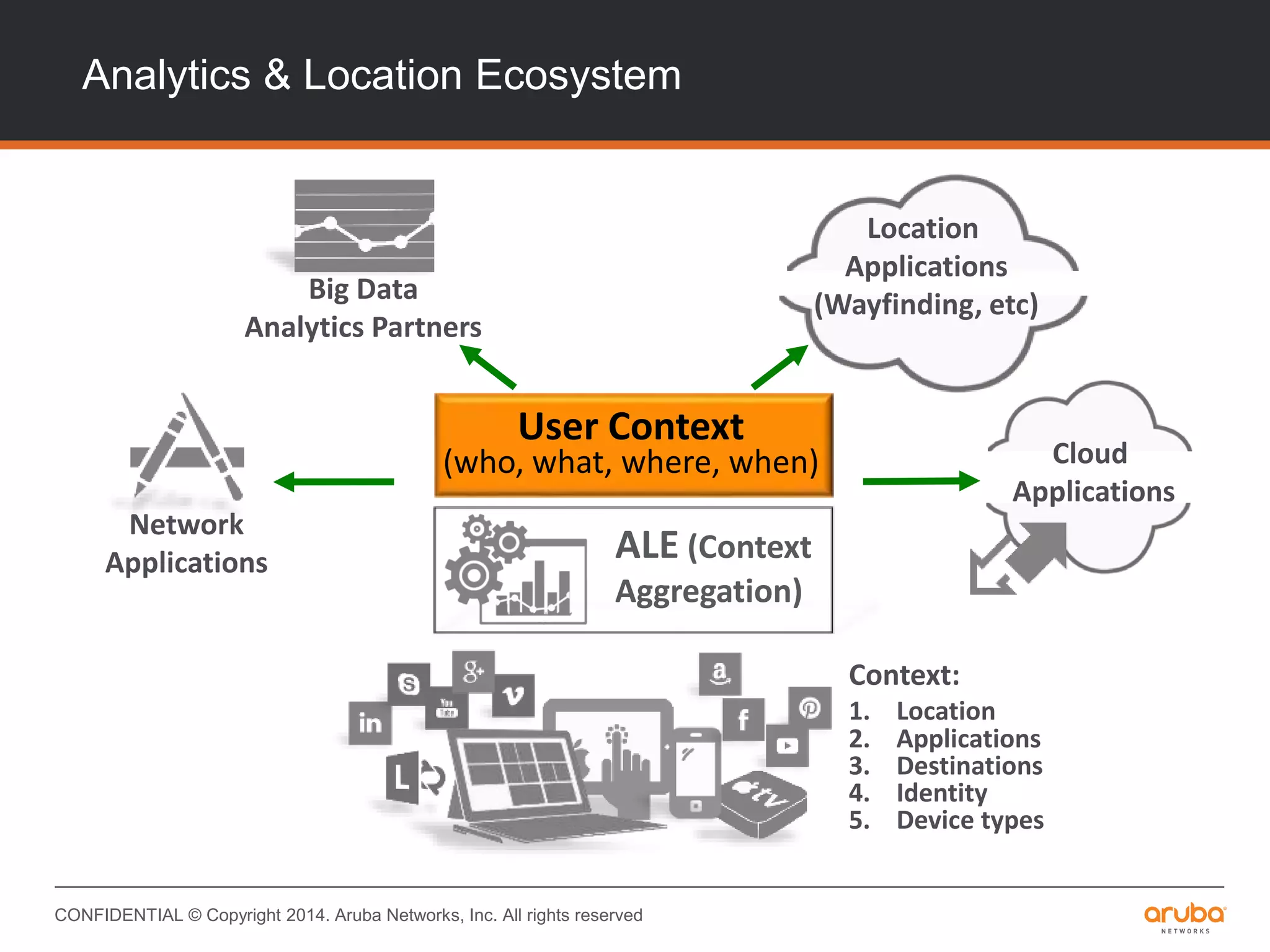 CONFIDENTIAL © Copyright 2014. Aruba Networks, Inc. All rights reserved
Analytics & Location Ecosystem
Big Data
Analytics Partners
Network
Applications
Cloud
Applications
User Context
(who, what, where, when)
Location
Applications
(Wayfinding, etc)
Context:
1. Location
2. Applications
3. Destinations
4. Identity
5. Device types
ALE (Context
Aggregation)
 
