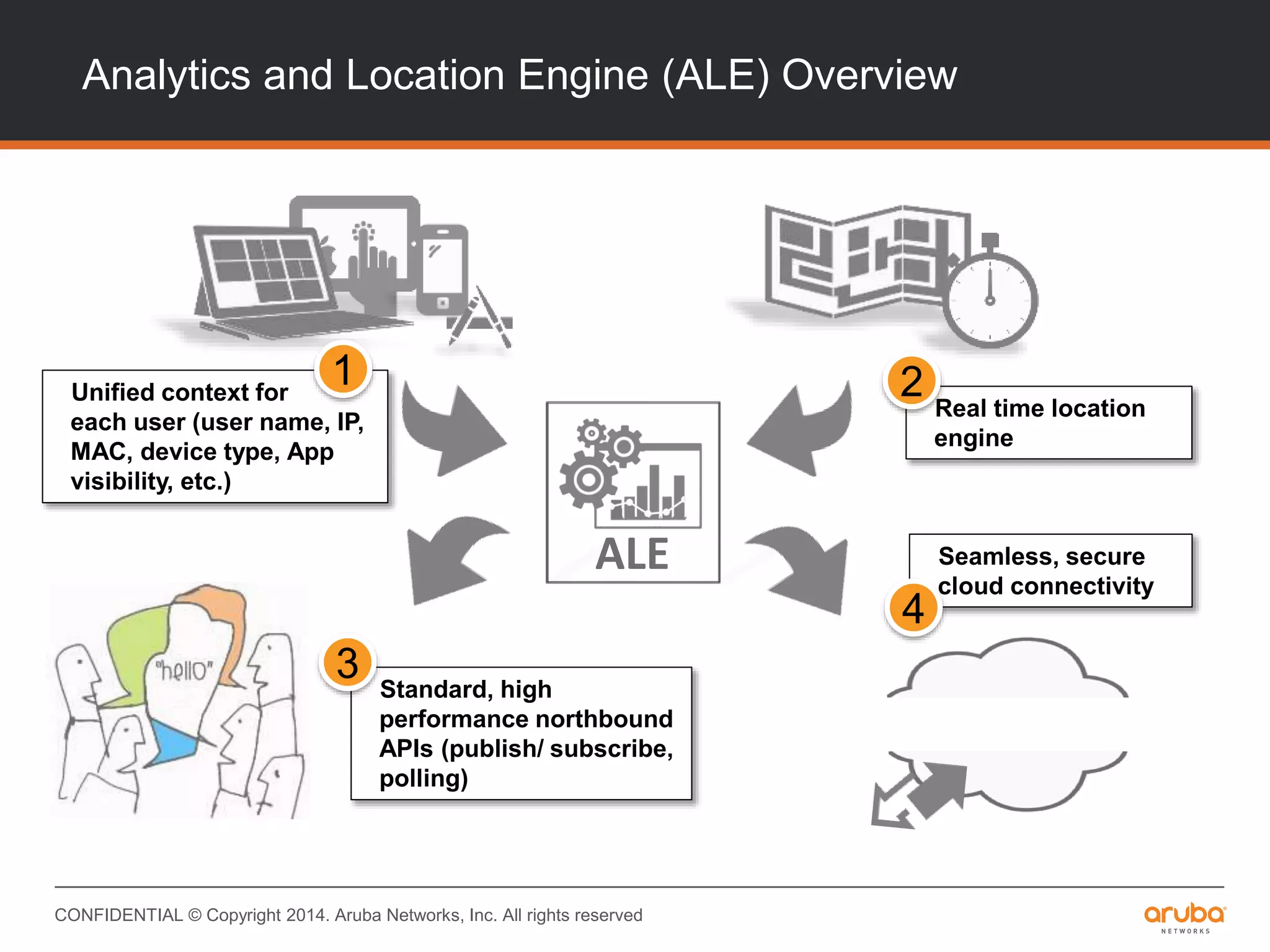 CONFIDENTIAL © Copyright 2014. Aruba Networks, Inc. All rights reserved
Analytics and Location Engine (ALE) Overview
ALE
Unified context for
each user (user name, IP,
MAC, device type, App
visibility, etc.)
1
Seamless, secure
cloud connectivity
4
Real time location
engine
2
Standard, high
performance northbound
APIs (publish/ subscribe,
polling)
3
 