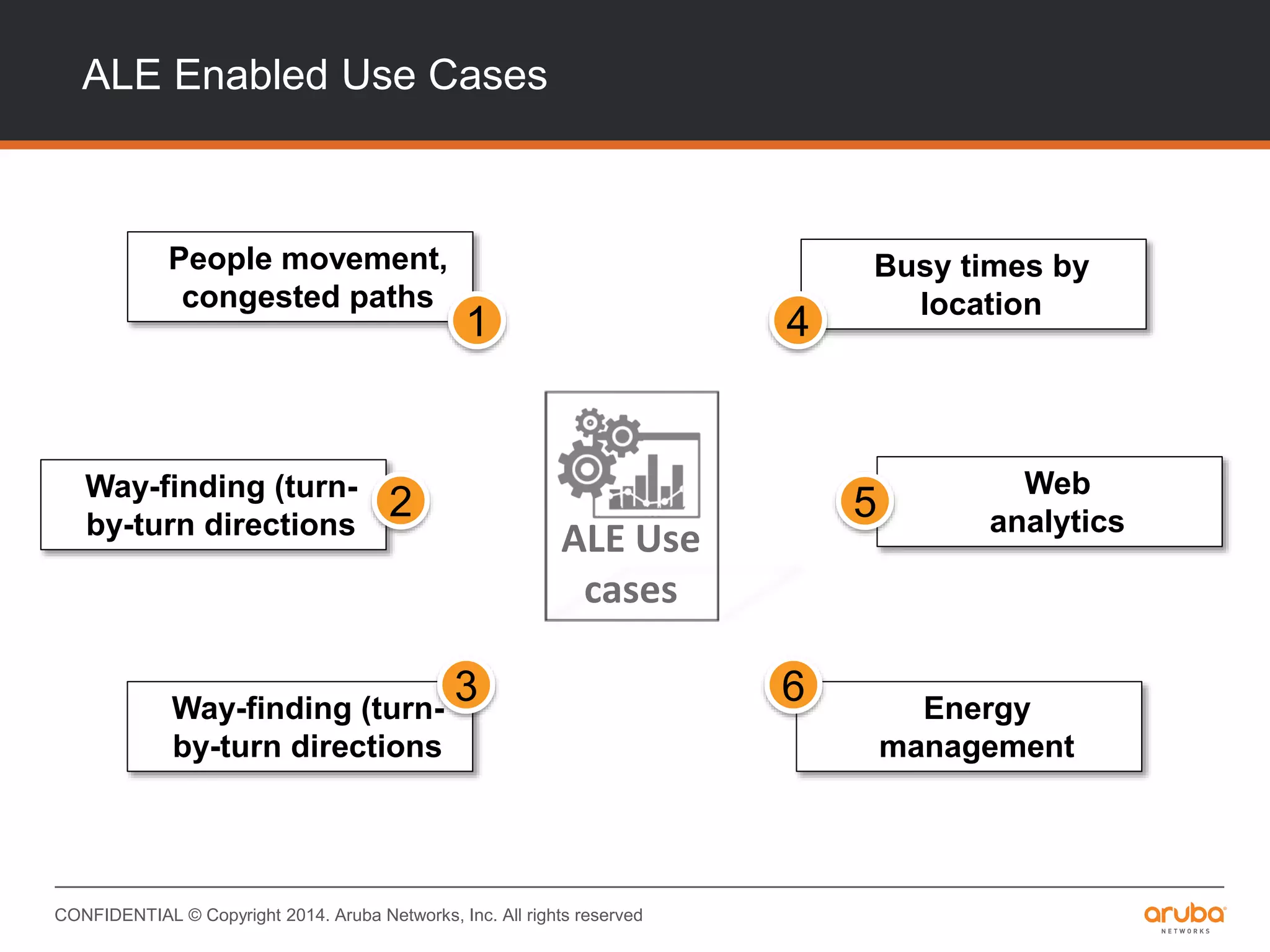 CONFIDENTIAL © Copyright 2014. Aruba Networks, Inc. All rights reserved
ALE Enabled Use Cases
ALE Use
cases
People movement,
congested paths
1
Way-finding (turn-
by-turn directions
2
Way-finding (turn-
by-turn directions
Busy times by
location
Web
analytics
Energy
management
4
3
5
6
 