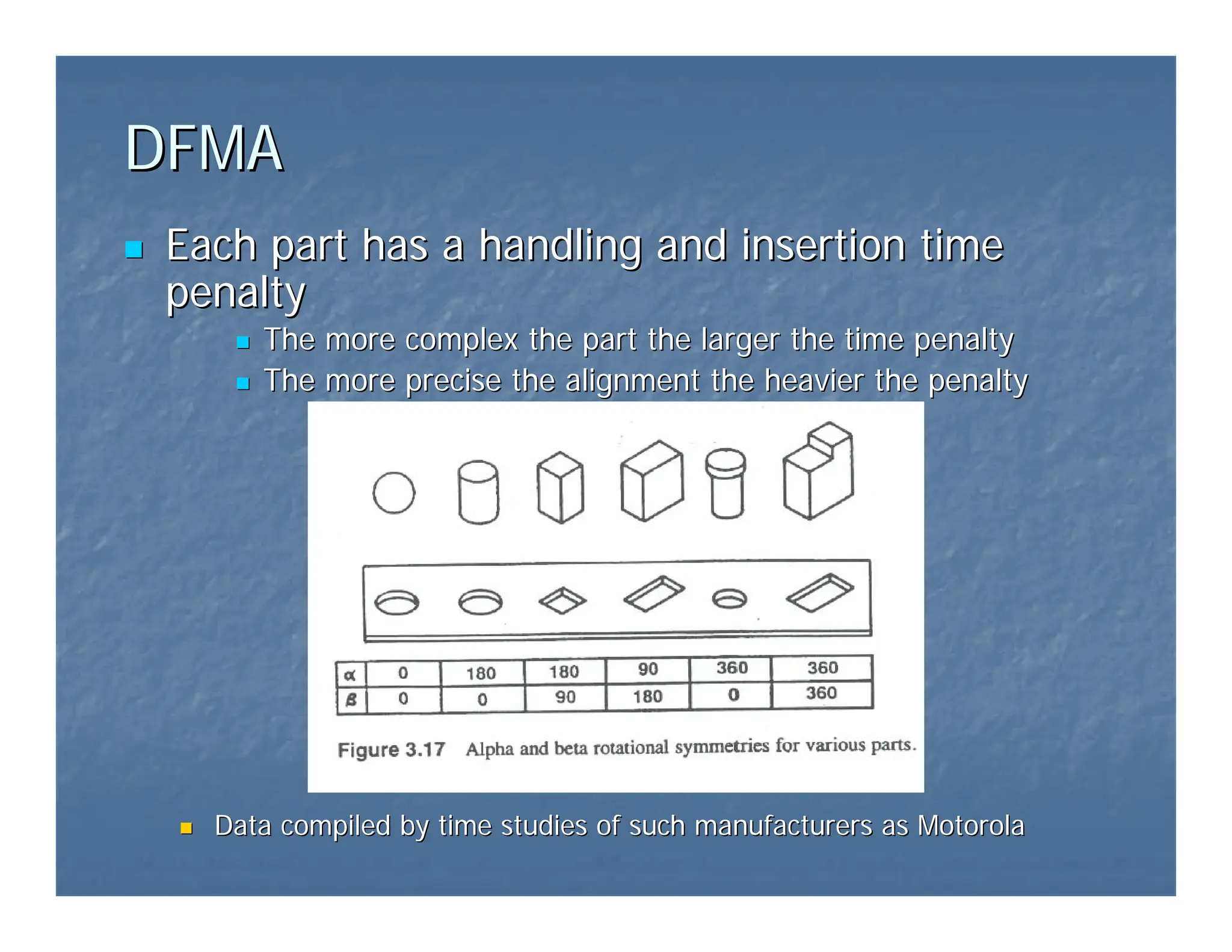 DFMA
DFMA
„
„ Each part has a handling and insertion time
Each part has a handling and insertion time
penalty
penalty
„
„ The more complex the part the larger the time penalty
The more complex the part the larger the time penalty
„
„ The more precise the alignment the heavier the penalty
The more precise the alignment the heavier the penalty
„
„ Data compiled by time studies of such manufacturers as Motorola
Data compiled by time studies of such manufacturers as Motorola
 