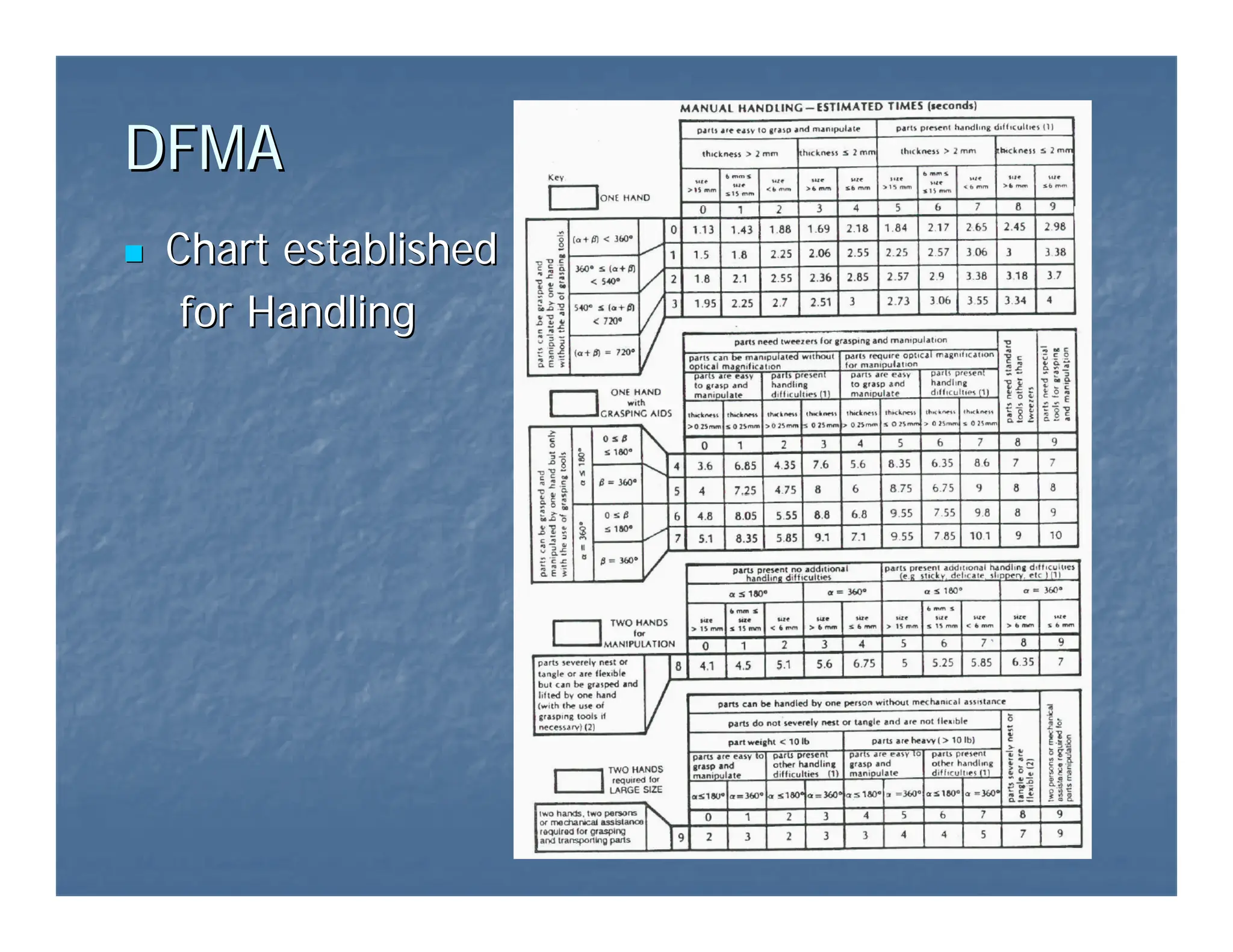 DFMA
DFMA
„
„ Chart established
Chart established
for Handling
for Handling
 