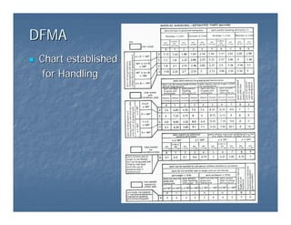 DFMA
DFMA
„
„ Chart established
Chart established
for Handling
for Handling
 