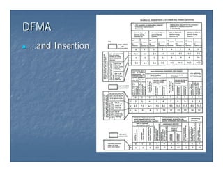 DFMA
DFMA
„
„ …
…and Insertion
and Insertion
 