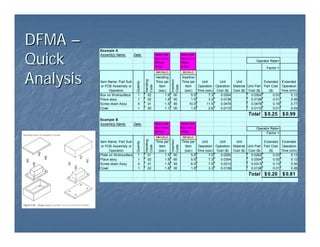 DFMA
DFMA –
–
Quick
Quick
Analysis
Analysis
Example A
Assembly Name: Date:
Operator Rate=
Factor =
Item Name: Part Sub
or PCB Assembly or
Operation
Quanity
Handling
Code
Handling
Time per
Item
(sec)
Insertion
Code
Insertion
Time per
Item
(sec)
Unit
Operation
Time (sec)
Unit
Operation
Cost ($)
Unit
Material
Cost ($)
Unit Part
Cost ($)
Extended
Part Cost
($)
Extended
Operation
Time (min)
Box on Worksurface 1 02 1.8 60 5.5 7.3 0.0304 0.0304 0.03 0.12
Place assy 1 02 1.8 00 1.5 3.3 0.0138 0.0138 0.01 0.06
Screw down Assy 4 01 1.5 85 10.0 11.5 0.0479 0.0479 0.19 0.77
Cover 1 00 1.1 00 1.5 2.6 0.0110 0.0110 0.01 0.04
Total 0.25
$ 0.99
$
Example B
Assembly Name: Date:
Operator Rate=
Factor =
Item Name: Part Sub
or PCB Assembly or
Operation
Quanity
Handling
Code
Handling
Time per
Item
(sec)
Insertion
Code
Insertion
Time per
Item
(sec)
Unit
Operation
Time (sec)
Unit
Operation
Cost ($)
Unit
Material
Cost ($)
Unit Part
Cost ($)
Extended
Part Cost
($)
Extended
Operation
Time (min)
Plate on Worksurface 1 01 1.5 60 5.5 7.0 0.0292 0.0292 0.03 0.13
Place assy 1 02 1.8 60 5.5 7.3 0.0304 0.0304 0.03 0.12
Screw down Assy 4 01 1.5 83 6.0 7.5 0.0313 0.0313 0.13 0.50
Cover 1 02 1.8 00 1.5 3.3 0.0138 0.0138 0.01 0.06
Total 0.20
$ 0.81
$
MH CALC MI CALC
Select Cell
then Press
MHCalc
button
Select Cell
then Press
MICalc
button
MH CALC MI CALC
Select Cell
then Press
MHCalc
button
Select Cell
then Press
MICalc
button
 