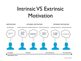 IntrinsicVS Extrinsic
Motivation
 