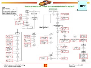 Design for reliability | PPT