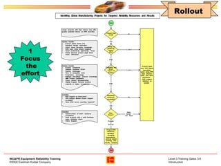 Design for reliability | PPT