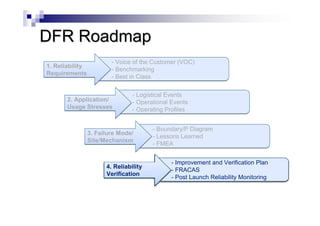 ASQ RD Webinar: Design for reliability a roadmap for design robustness ...