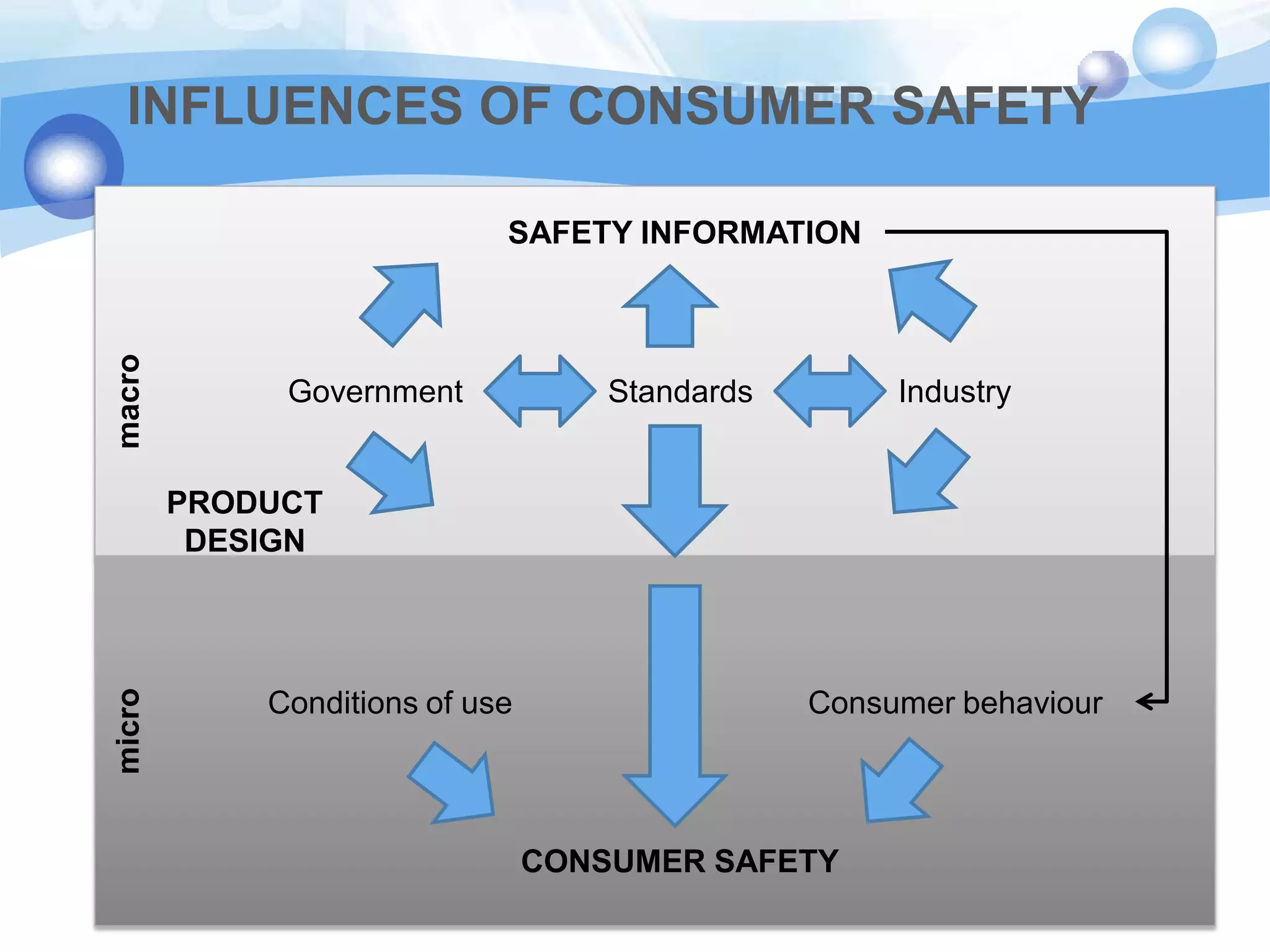 INFLUENCES OF CONSUMER SAFETY

macro

SAFETY INFORMATION

Government

Standards

Industry

micro

PRODUCT
DESIGN

Conditions of use

Consumer behaviour

CONSUMER SAFETY

 