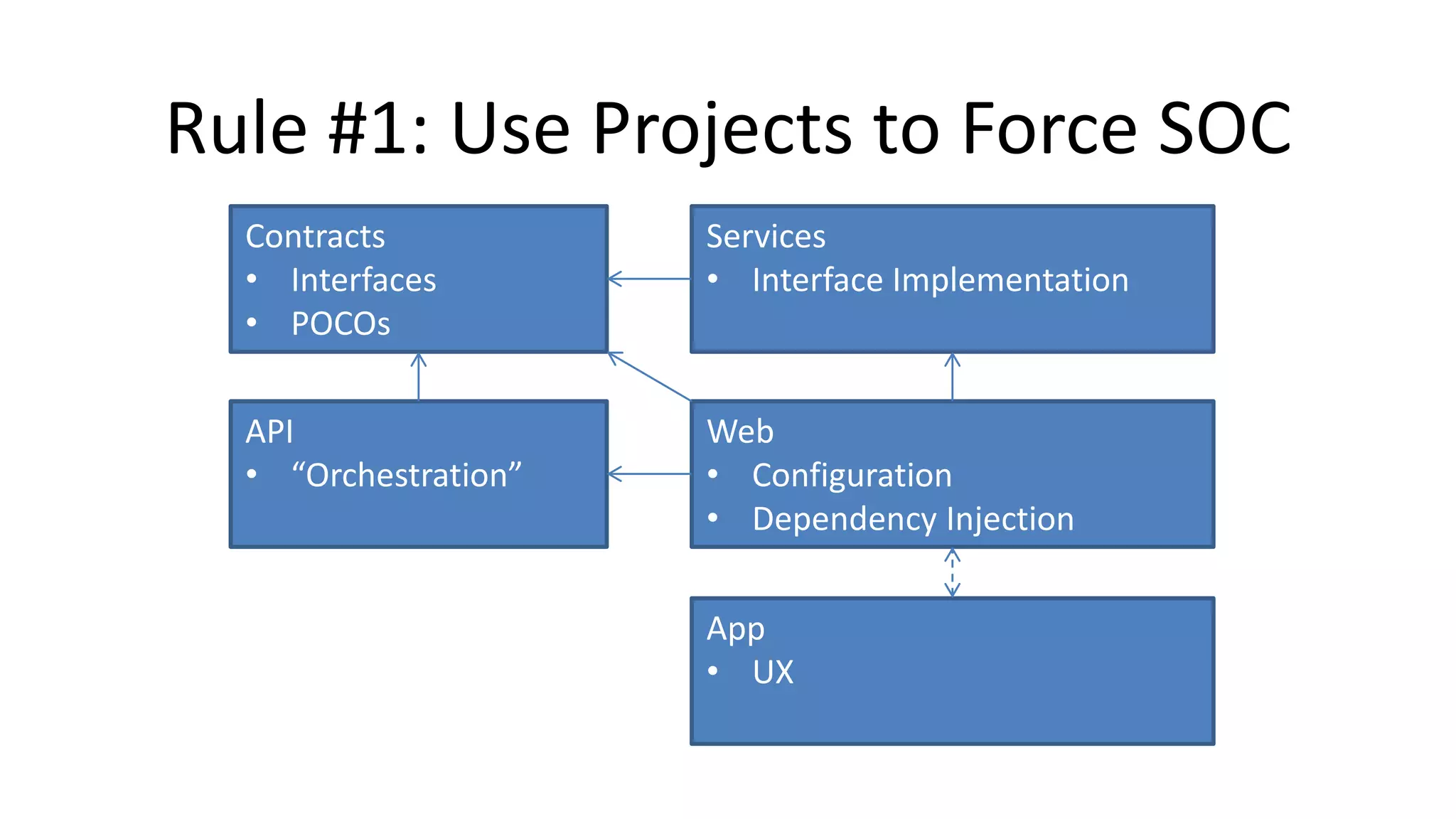 Rule #1: Use Projects to Force SOC
Contracts
• Interfaces
• POCOs
API
• “Orchestration”
Web
• Configuration
• Dependency Injection
Services
• Interface Implementation
App
• UX
 