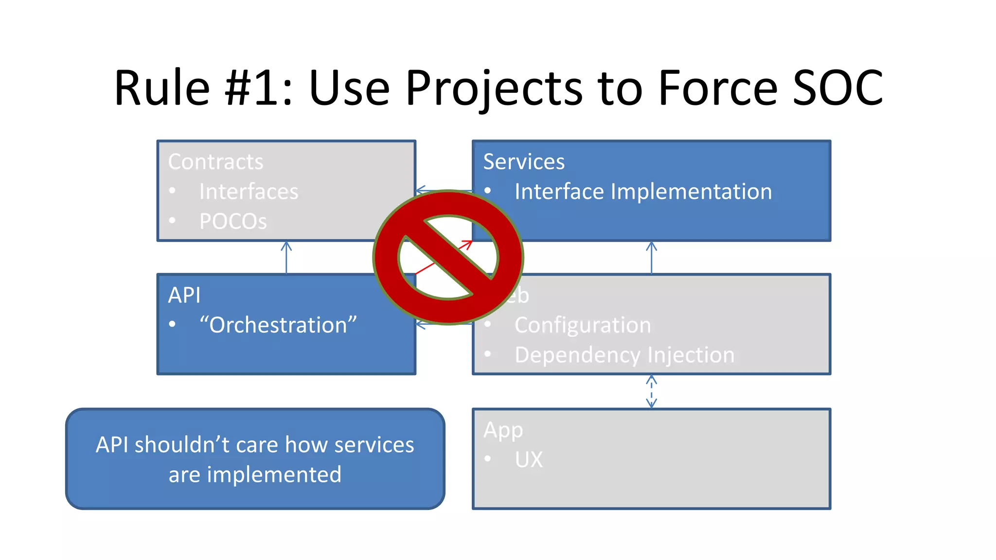 Rule #1: Use Projects to Force SOC
Contracts
• Interfaces
• POCOs
API
• “Orchestration”
Web
• Configuration
• Dependency Injection
Services
• Interface Implementation
App
• UX
API shouldn’t care how services
are implemented
 